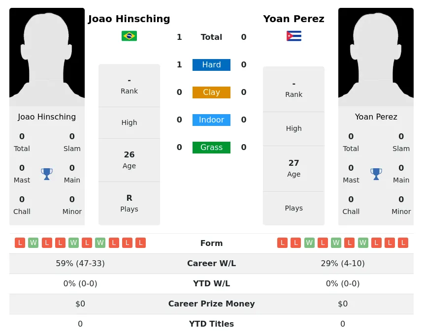 Hinsching Perez H2h Summary Stats 19th April 2024