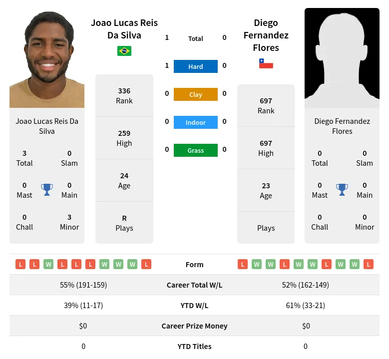 Silva Flores H2h Summary Stats 28th June 2024