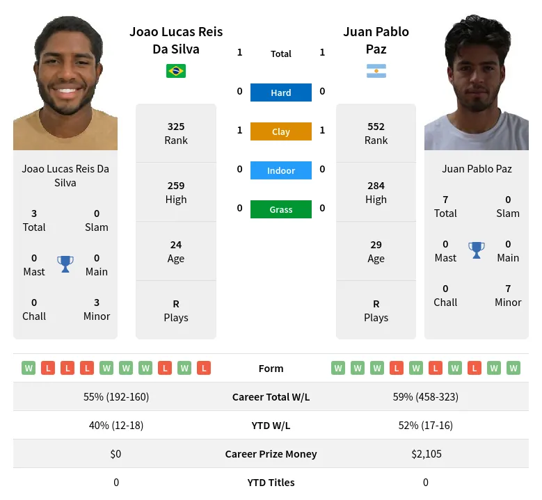 Silva Paz H2h Summary Stats 20th April 2024