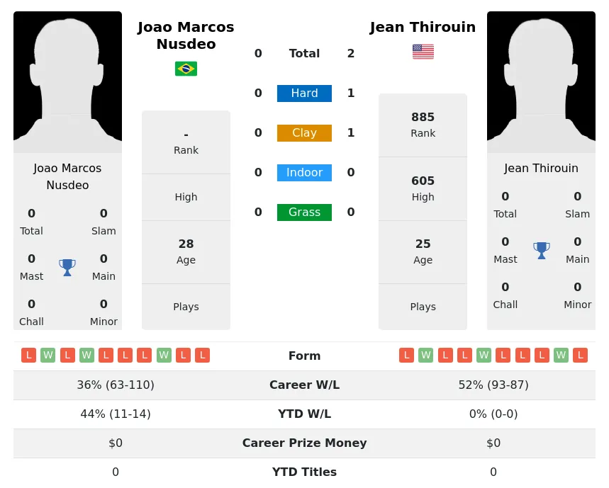 Thirouin Nusdeo H2h Summary Stats 22nd May 2024