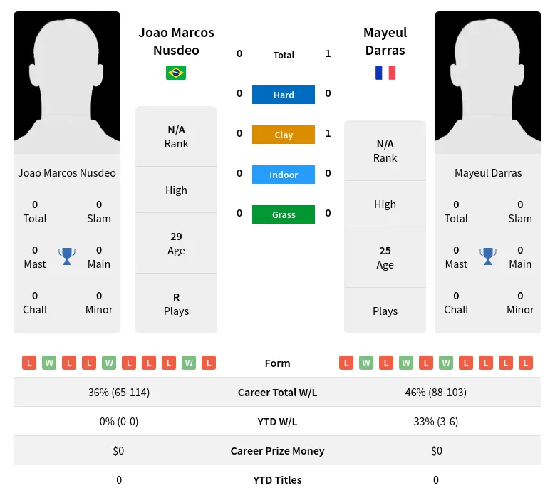 Darras Nusdeo H2h Summary Stats 19th April 2024