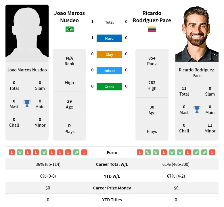 Nusdeo Rodriguez-Pace H2h Summary Stats 16th April 2024