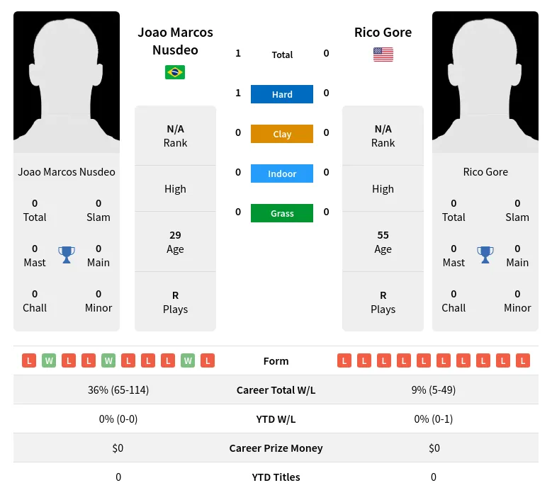 Nusdeo Gore H2h Summary Stats 19th April 2024