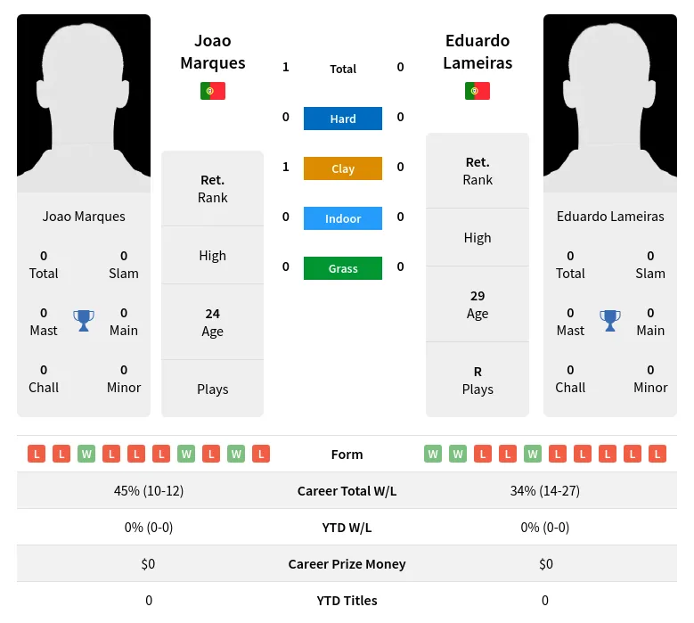 Marques Lameiras H2h Summary Stats 3rd July 2024