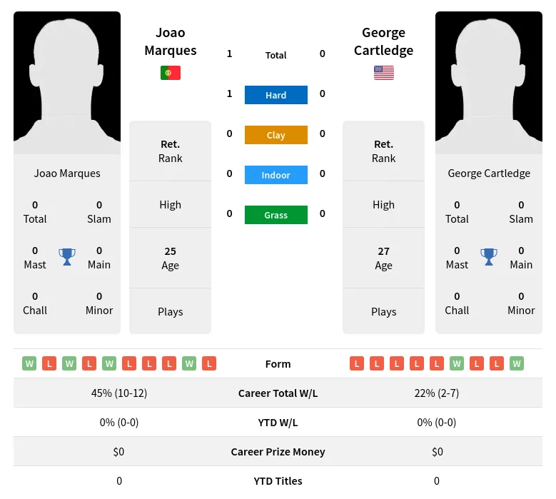 Marques Cartledge H2h Summary Stats 4th July 2024