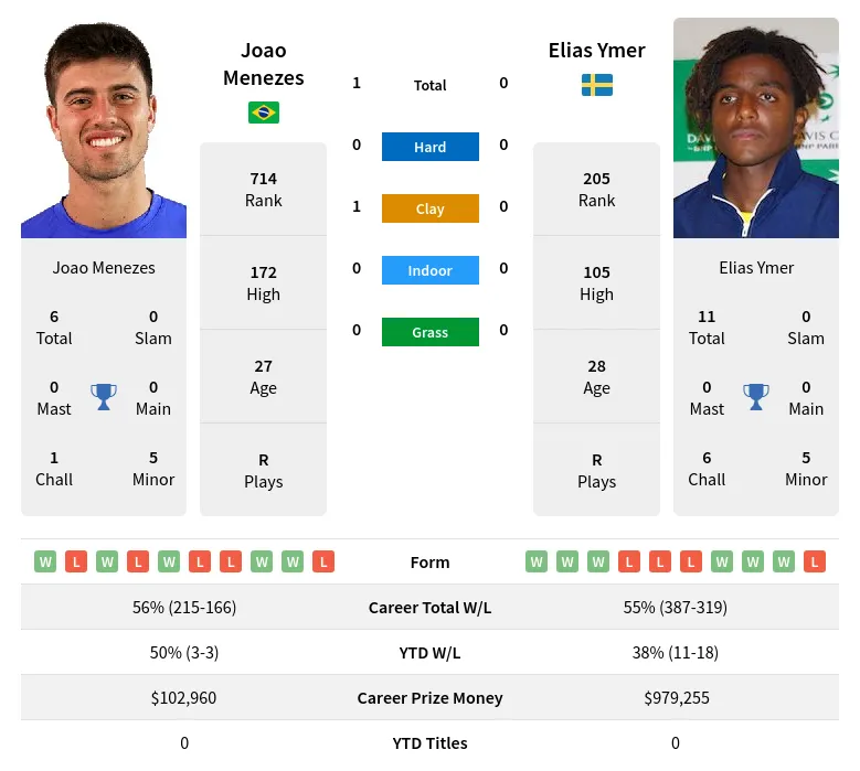 Ymer Menezes H2h Summary Stats 28th March 2024
