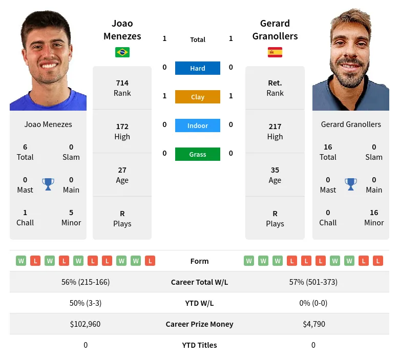Granollers Menezes H2h Summary Stats 17th June 2024