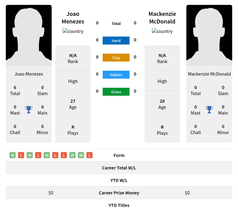 Menezes McDonald H2h Summary Stats 19th April 2024