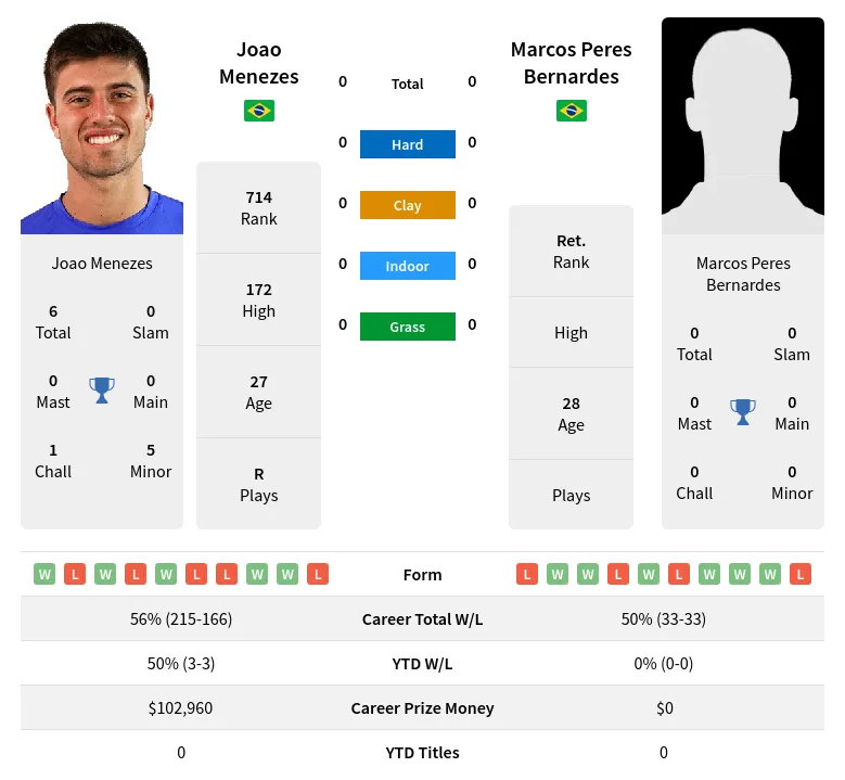 Menezes Bernardes H2h Summary Stats 24th April 2024