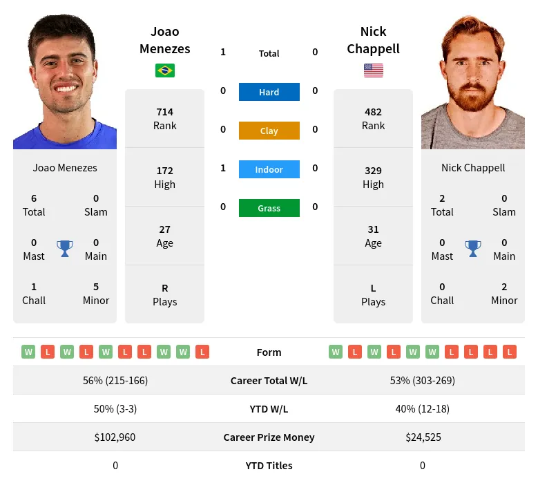 Menezes Chappell H2h Summary Stats 28th March 2024