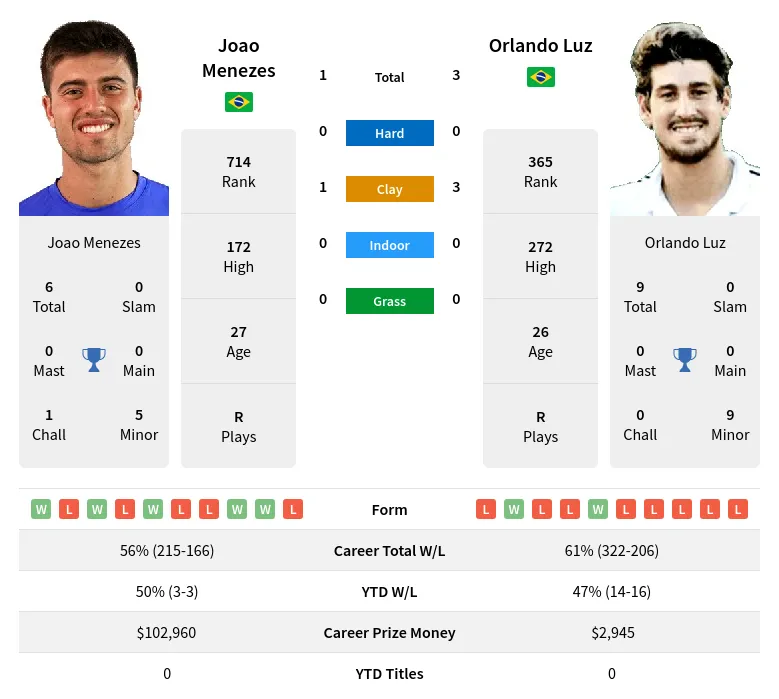 Menezes Luz H2h Summary Stats 17th June 2024