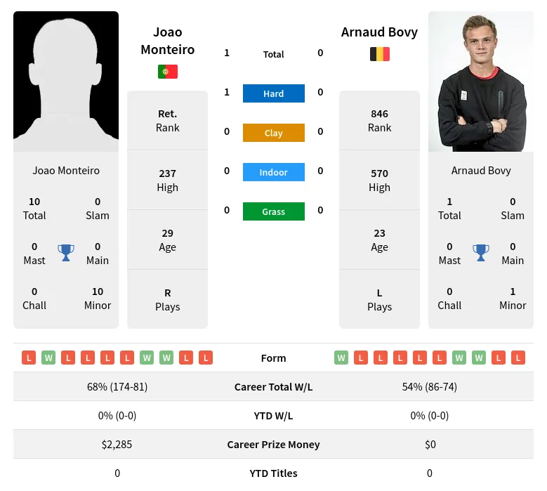 Monteiro Bovy H2h Summary Stats 19th April 2024