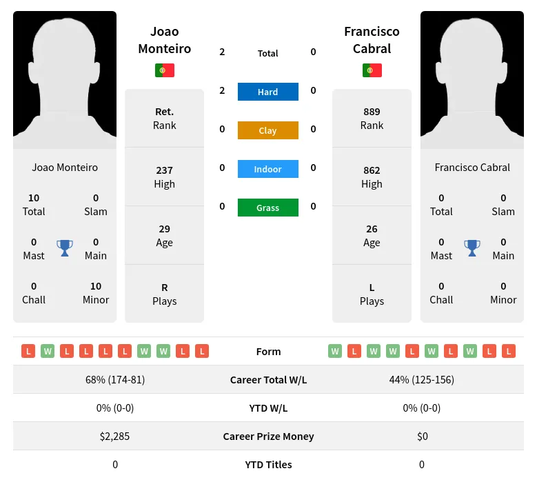 Cabral Monteiro H2h Summary Stats 19th April 2024