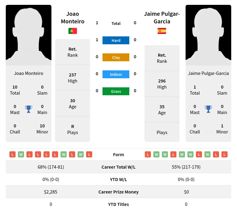 Monteiro Pulgar-Garcia H2h Summary Stats 19th April 2024