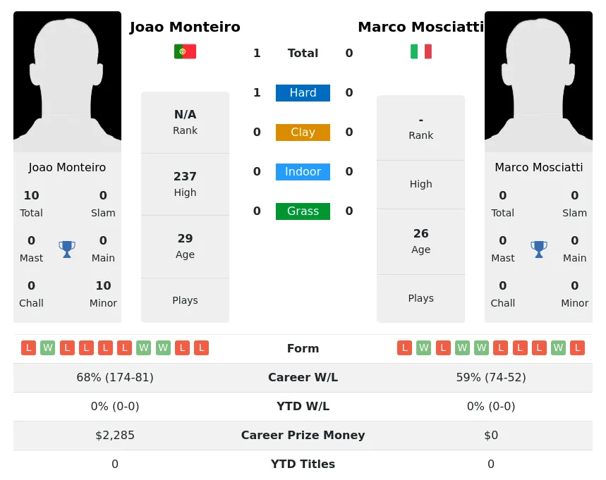 Monteiro Mosciatti H2h Summary Stats 24th April 2024
