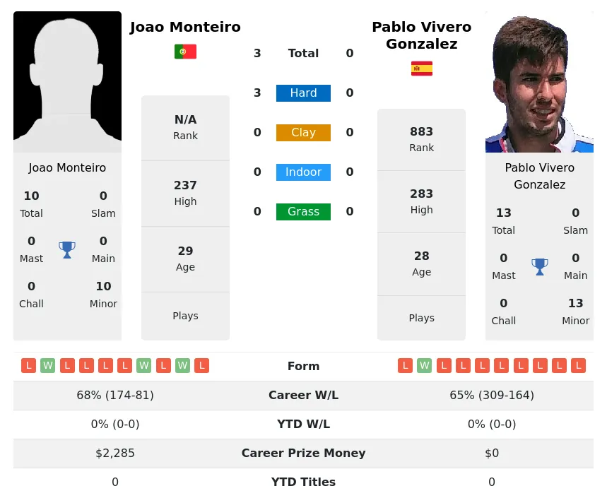 Monteiro Gonzalez H2h Summary Stats 23rd April 2024