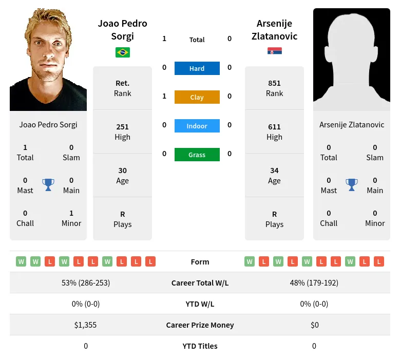 Sorgi Zlatanovic H2h Summary Stats 18th April 2024