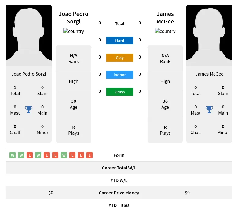 Sorgi McGee H2h Summary Stats 19th April 2024