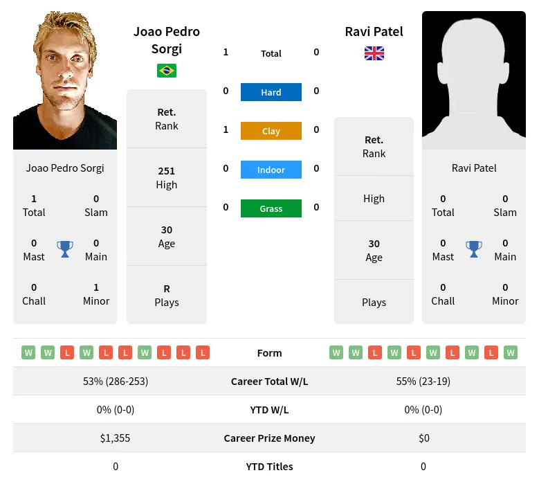 Sorgi Patel H2h Summary Stats 24th April 2024