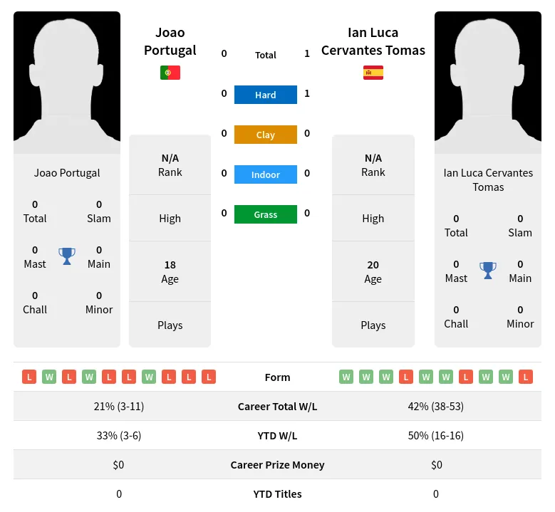 Tomas Portugal H2h Summary Stats 3rd July 2024