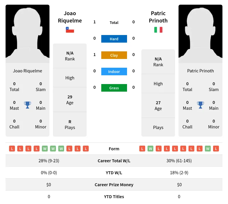 Riquelme Prinoth H2h Summary Stats 19th April 2024