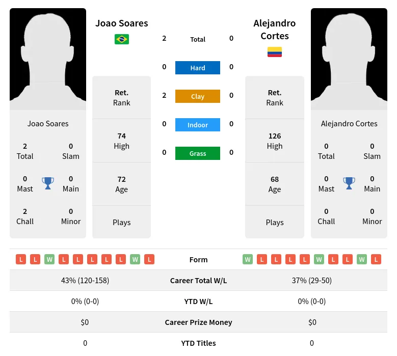 Soares Cortes H2h Summary Stats 2nd July 2024