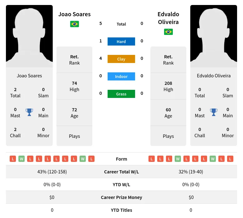 Soares Oliveira H2h Summary Stats 28th June 2024