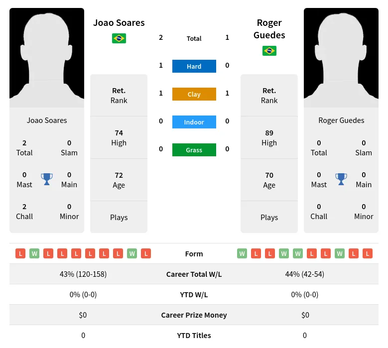 Soares Guedes H2h Summary Stats 26th June 2024