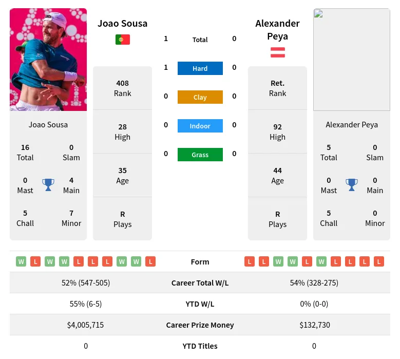 Sousa Peya H2h Summary Stats 23rd April 2024