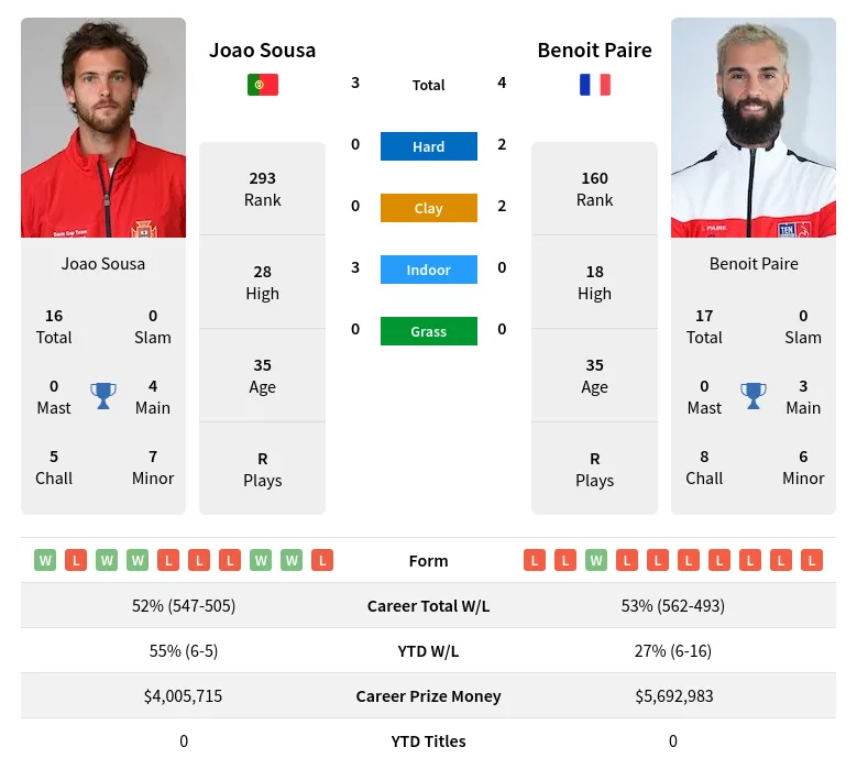 Sousa Paire H2h Summary Stats 19th April 2024