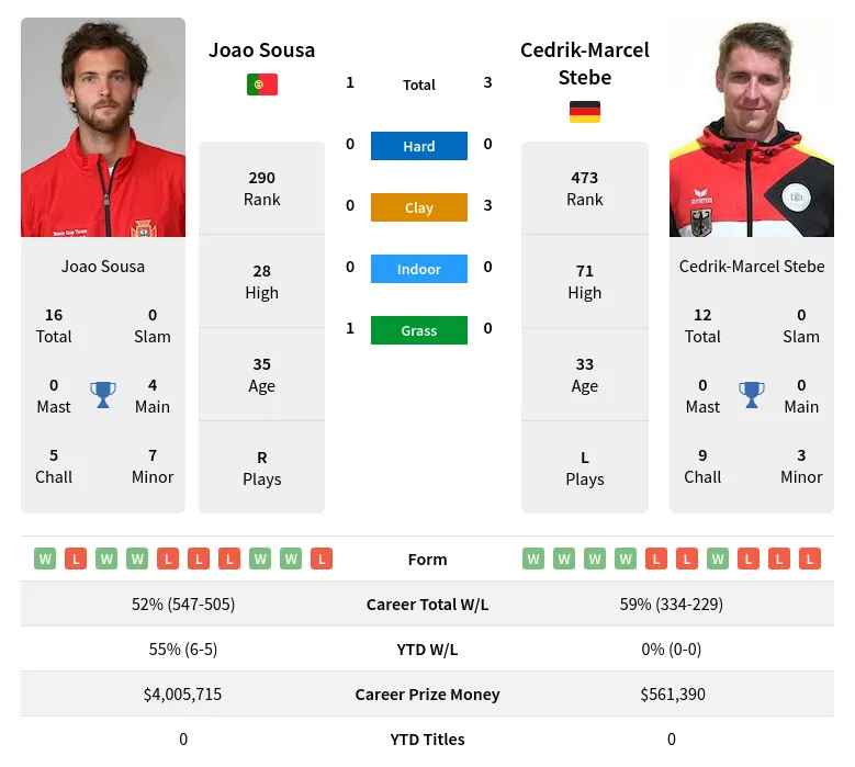 Sousa Stebe H2h Summary Stats 19th April 2024