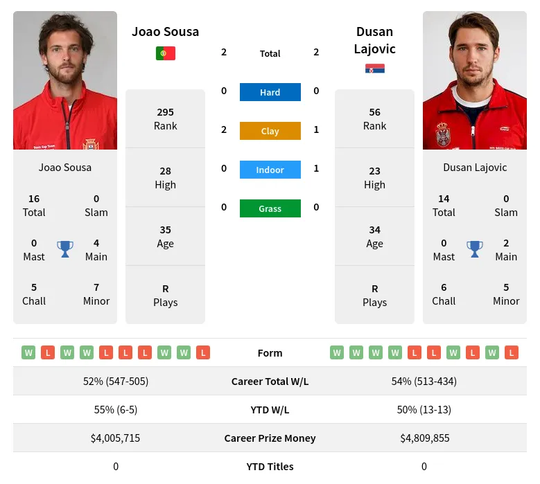 Sousa Lajovic H2h Summary Stats 28th March 2024
