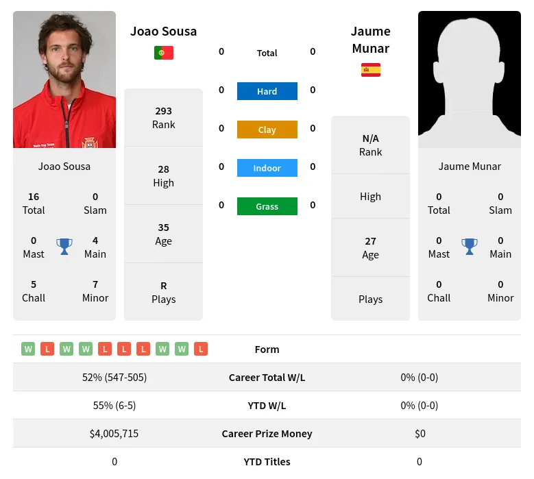 Sousa Munar H2h Summary Stats 24th April 2024