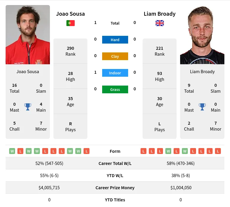 Broady Sousa H2h Summary Stats 18th April 2024