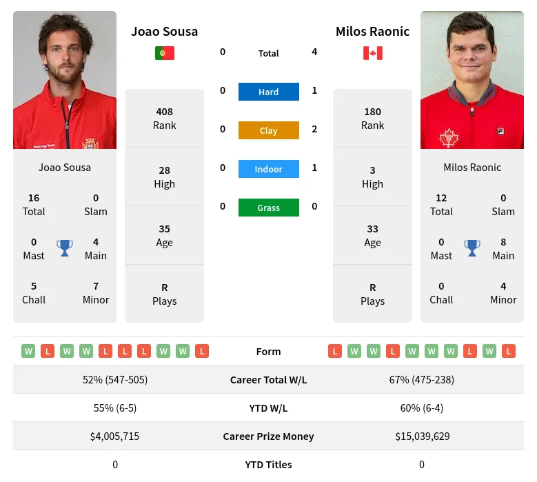 Raonic Sousa H2h Summary Stats 19th April 2024