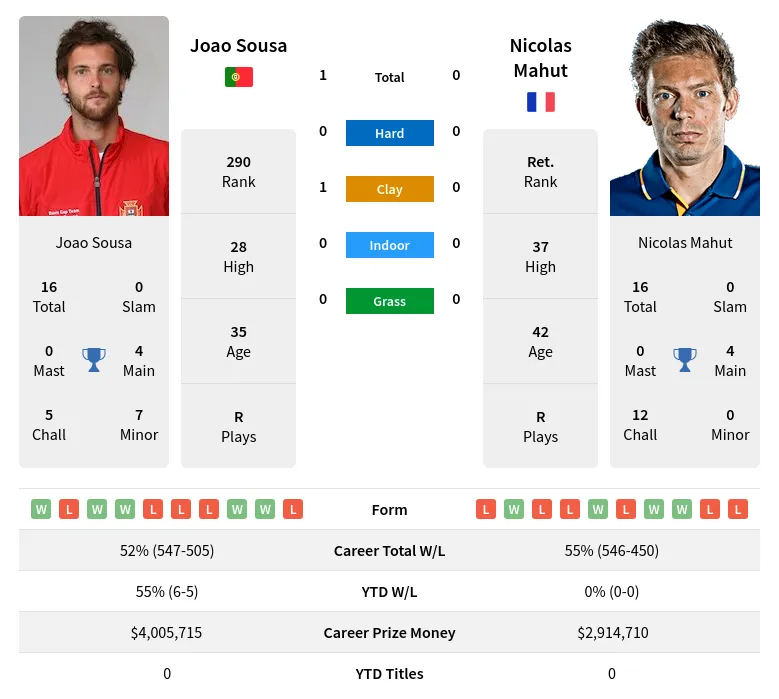 Sousa Mahut H2h Summary Stats 19th April 2024