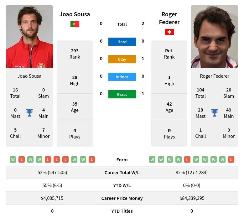 Sousa Federer H2h Summary Stats 23rd April 2024