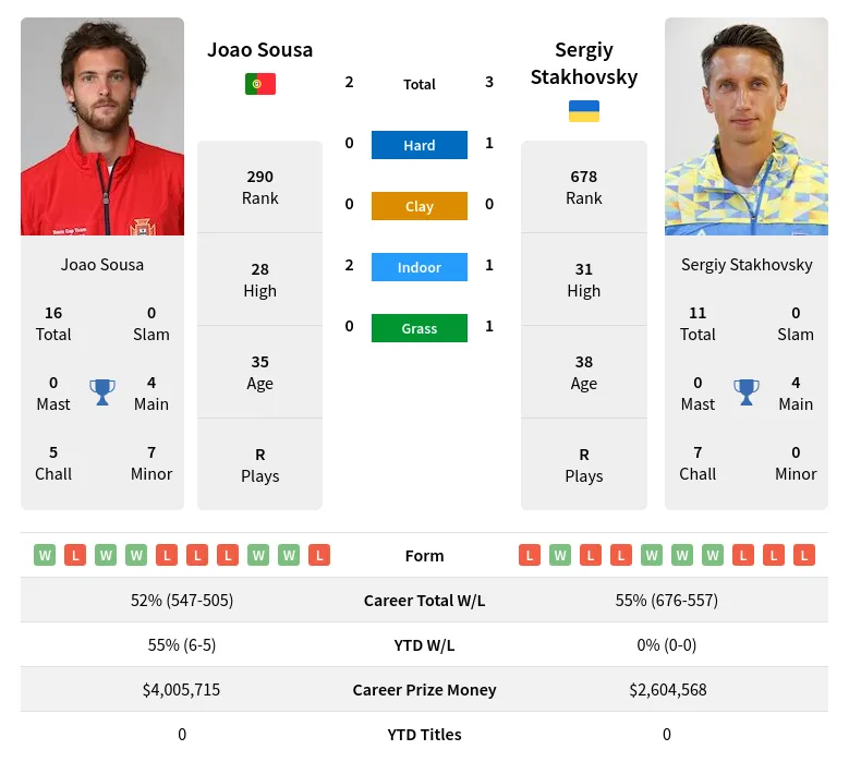 Stakhovsky Sousa H2h Summary Stats 19th April 2024