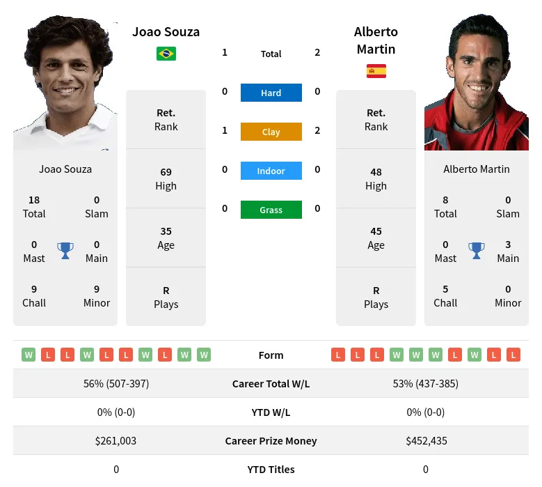 Souza Martin H2h Summary Stats 19th April 2024