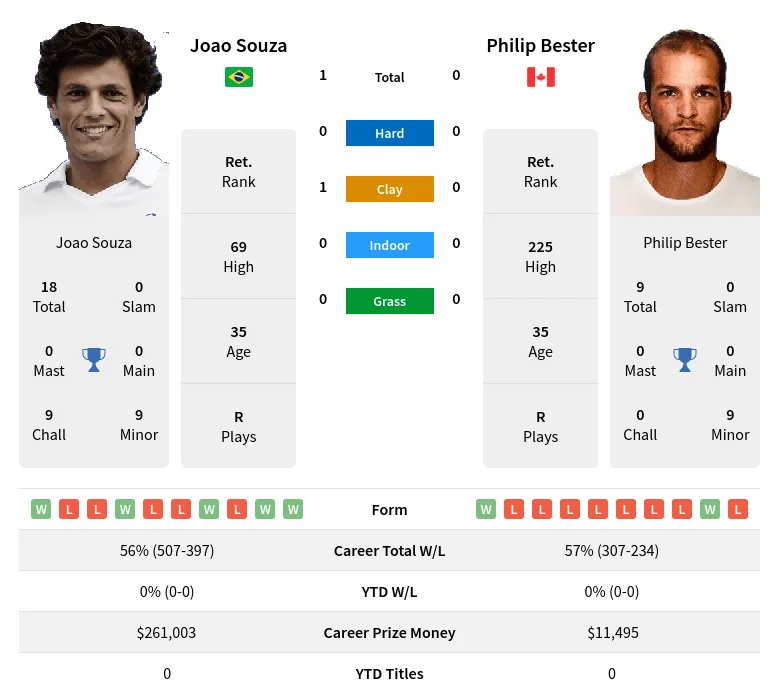 Souza Bester H2h Summary Stats 19th April 2024