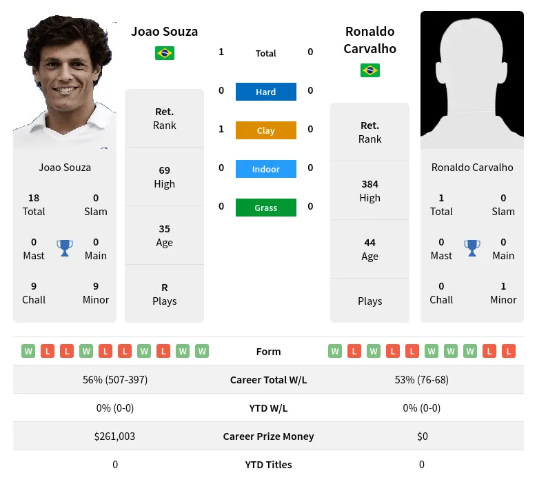 Souza Carvalho H2h Summary Stats 1st July 2024