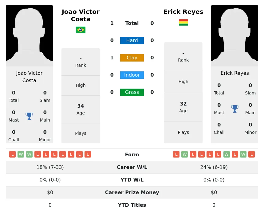 Costa Reyes H2h Summary Stats 26th June 2024
