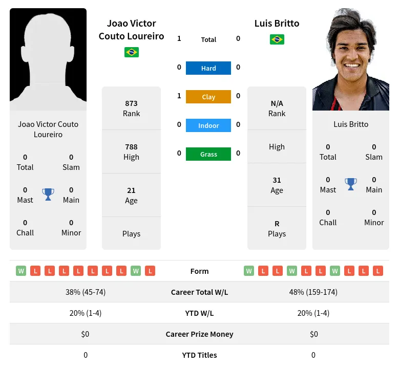 Loureiro Britto H2h Summary Stats 19th April 2024