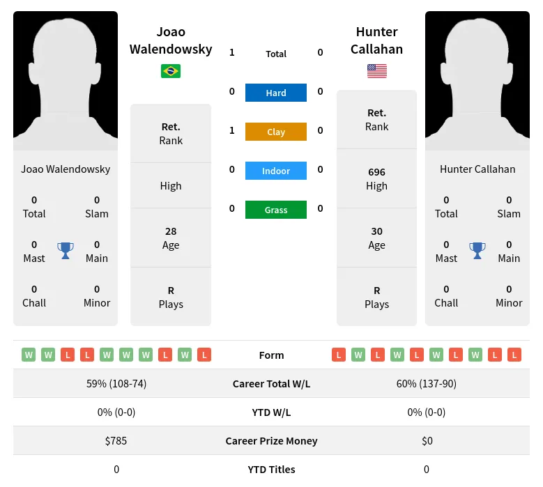 Walendowsky Callahan H2h Summary Stats 19th April 2024