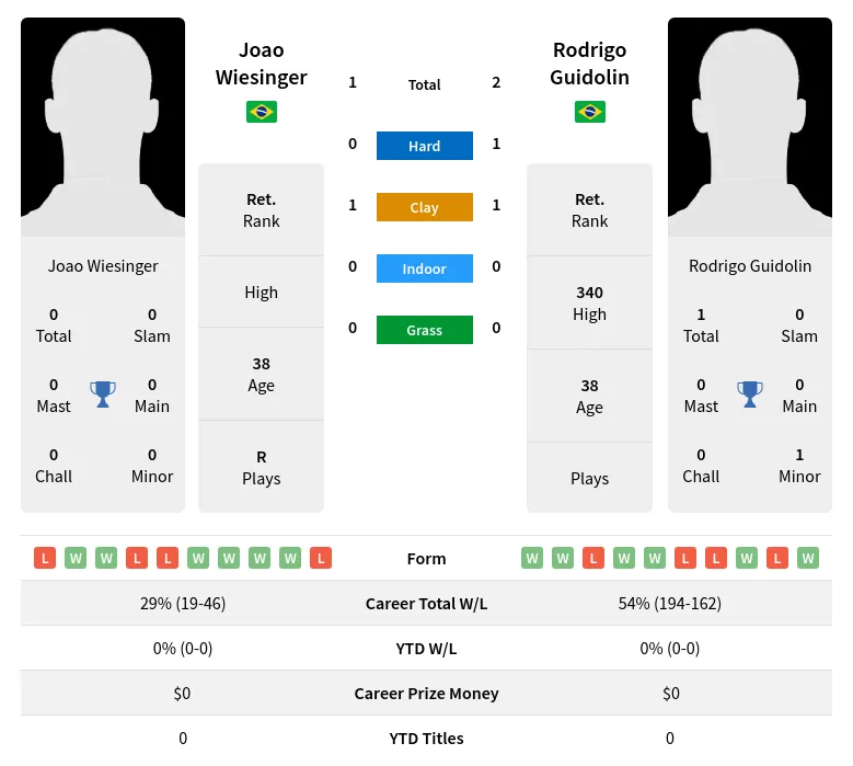 Guidolin Wiesinger H2h Summary Stats 23rd April 2024