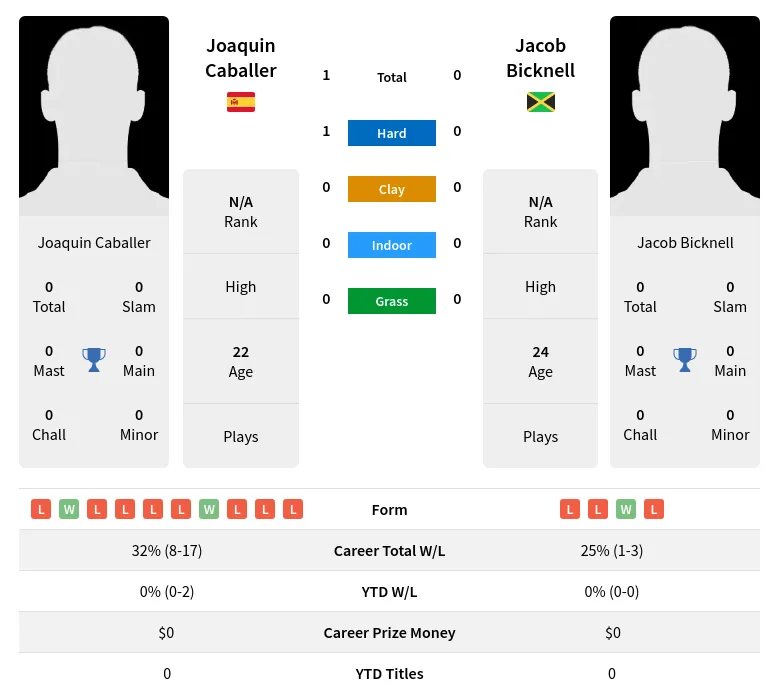 Caballer Bicknell H2h Summary Stats 19th April 2024