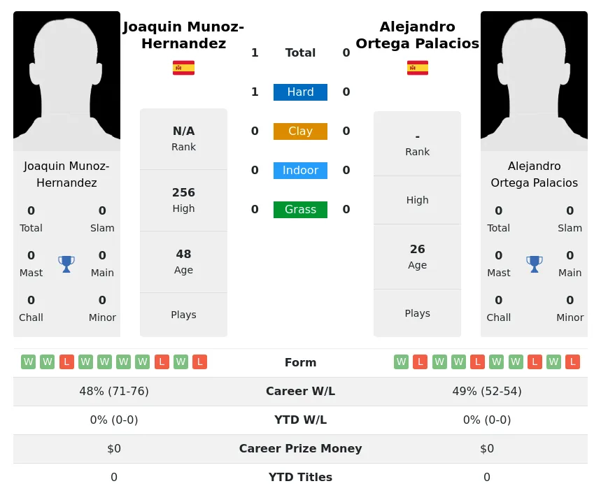 Munoz-Hernandez Palacios H2h Summary Stats 4th July 2024
