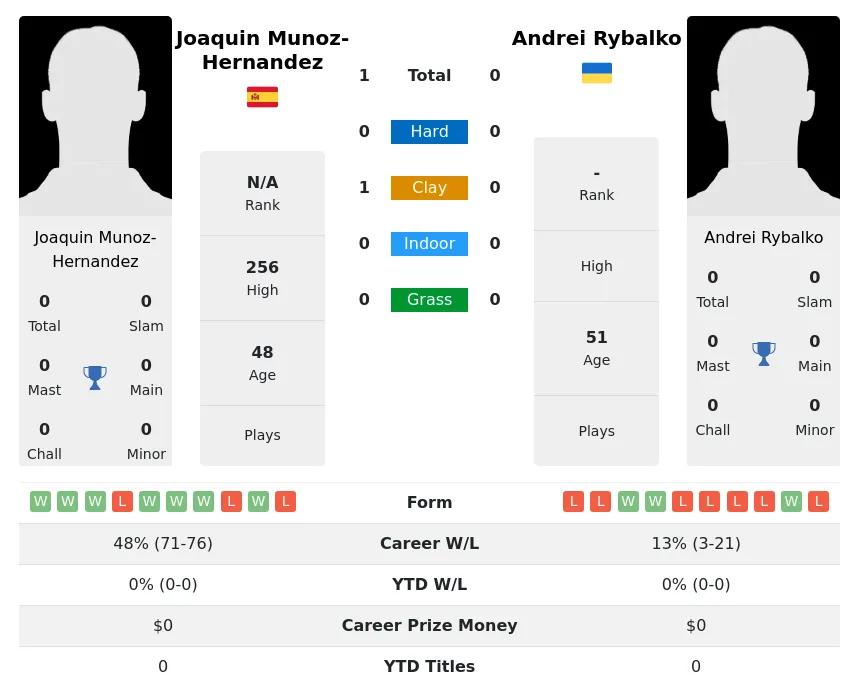 Munoz-Hernandez Rybalko H2h Summary Stats 30th June 2024