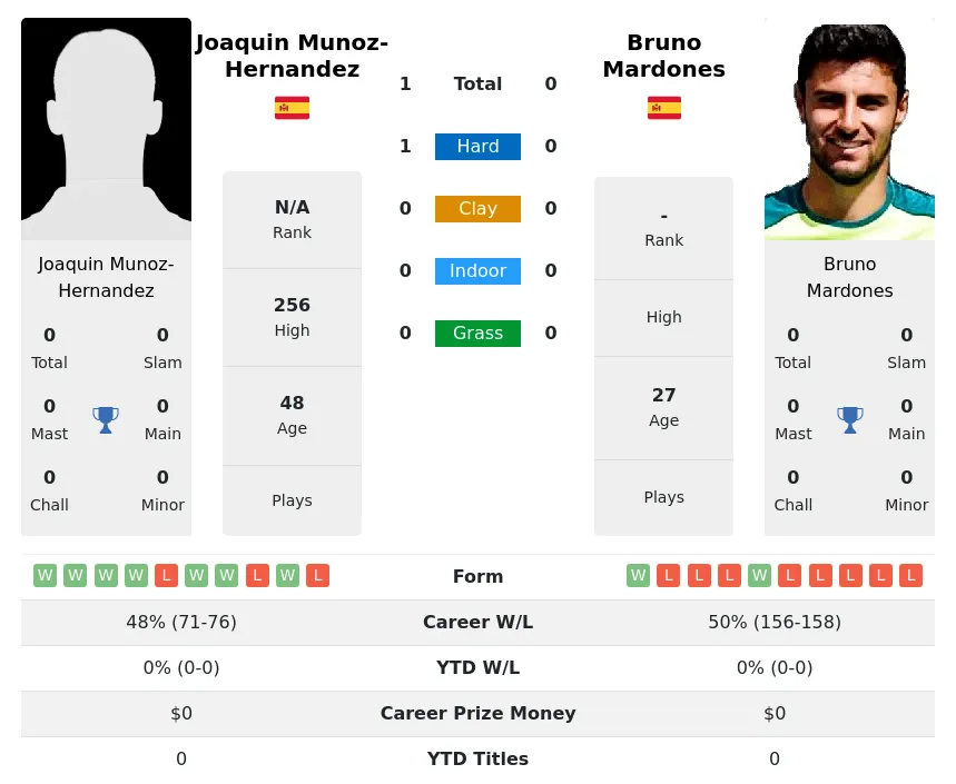 Munoz-Hernandez Mardones H2h Summary Stats 4th July 2024