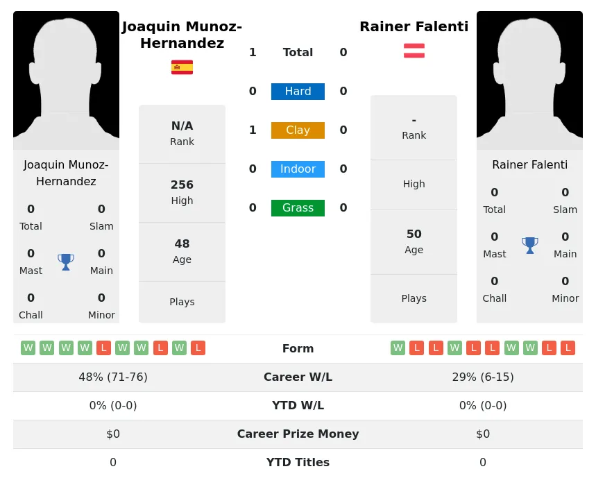 Munoz-Hernandez Falenti H2h Summary Stats 30th June 2024
